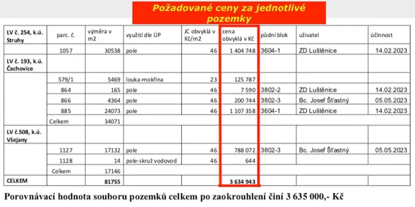 Prodej pole, Čachovice, 81755 m2